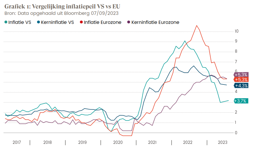 Vergelijking inflatiepeil VS vs EU